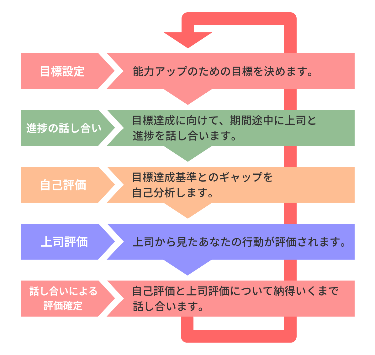 目標管理制度